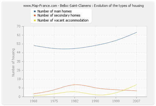 Belloc-Saint-Clamens : Evolution of the types of housing