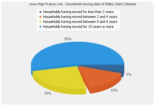 Household moving date of Belloc-Saint-Clamens