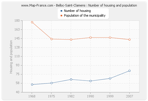 Belloc-Saint-Clamens : Number of housing and population