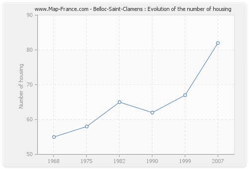 Belloc-Saint-Clamens : Evolution of the number of housing