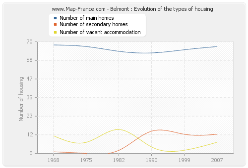 Belmont : Evolution of the types of housing