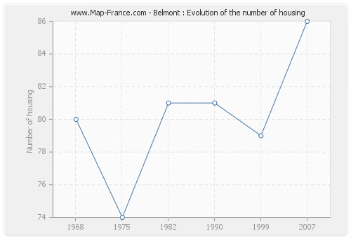 Belmont : Evolution of the number of housing