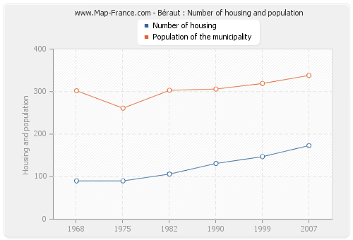 Béraut : Number of housing and population