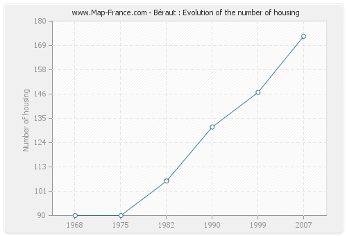 Béraut : Evolution of the number of housing