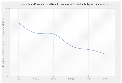 Béraut : Number of inhabitants by accommodation