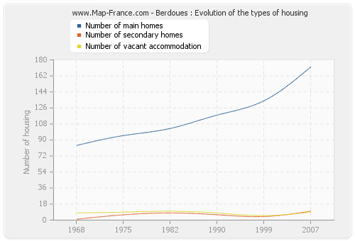 Berdoues : Evolution of the types of housing