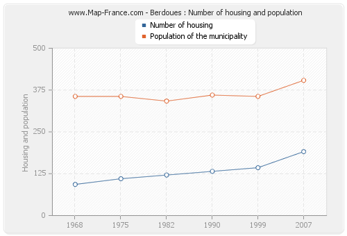 Berdoues : Number of housing and population