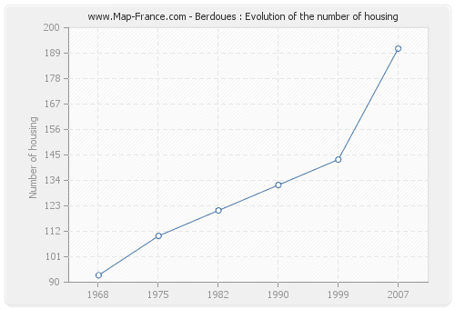 Berdoues : Evolution of the number of housing