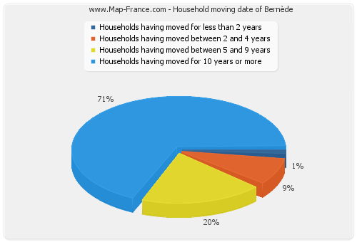 Household moving date of Bernède