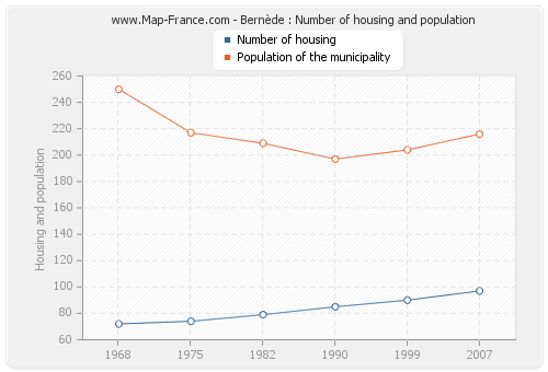 Bernède : Number of housing and population