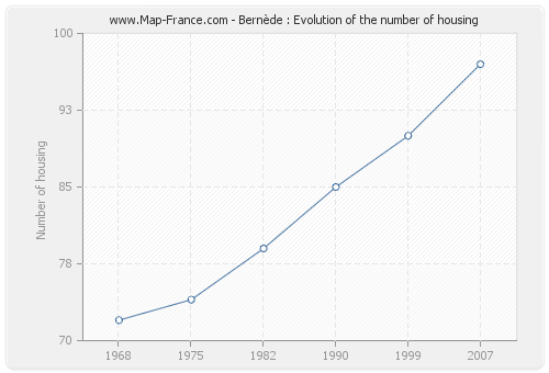 Bernède : Evolution of the number of housing