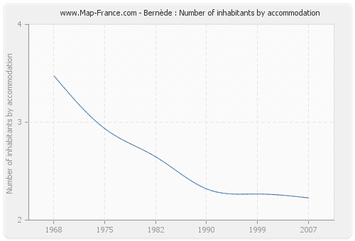 Bernède : Number of inhabitants by accommodation