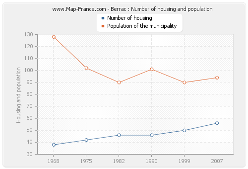 Berrac : Number of housing and population