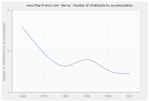 Berrac : Number of inhabitants by accommodation
