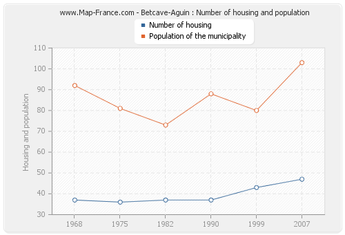 Betcave-Aguin : Number of housing and population