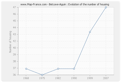 Betcave-Aguin : Evolution of the number of housing