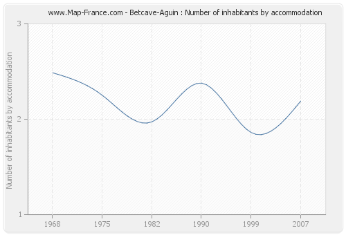 Betcave-Aguin : Number of inhabitants by accommodation