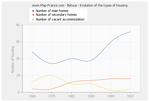 Bétous : Evolution of the types of housing