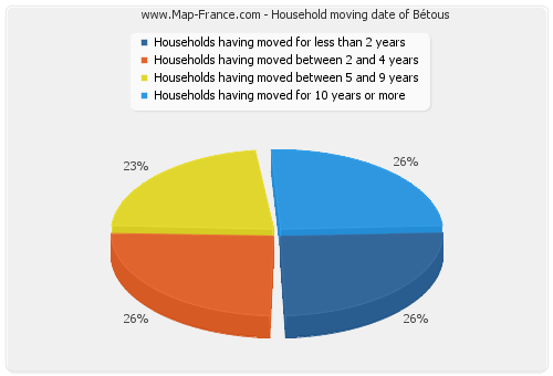 Household moving date of Bétous