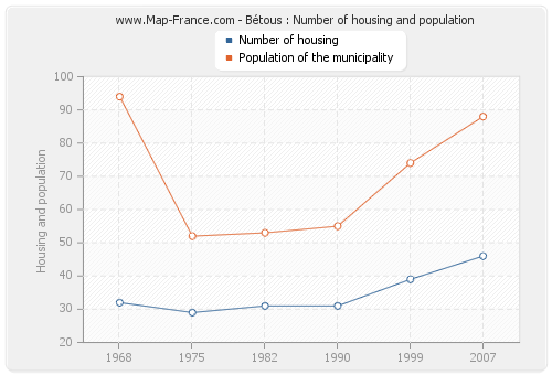 Bétous : Number of housing and population