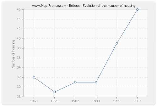 Bétous : Evolution of the number of housing