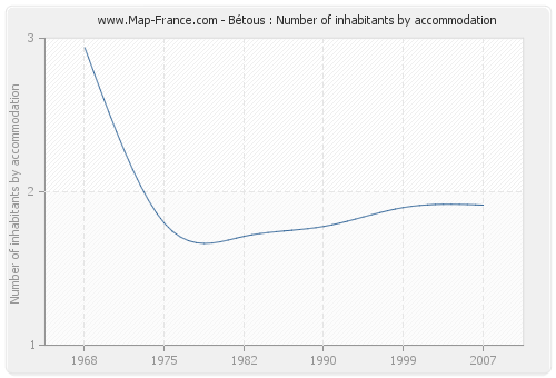 Bétous : Number of inhabitants by accommodation
