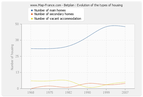 Betplan : Evolution of the types of housing