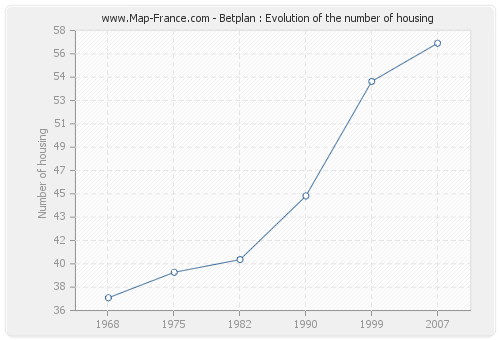 Betplan : Evolution of the number of housing