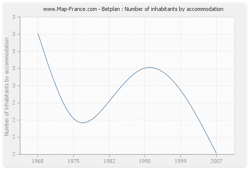 Betplan : Number of inhabitants by accommodation