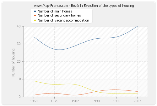 Bézéril : Evolution of the types of housing