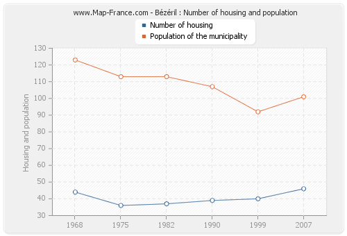 Bézéril : Number of housing and population