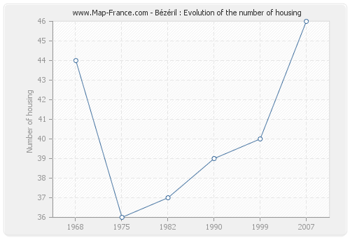 Bézéril : Evolution of the number of housing