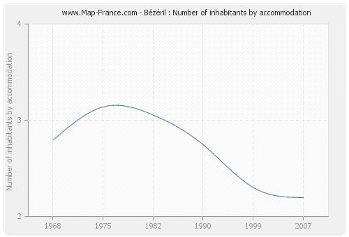 Bézéril : Number of inhabitants by accommodation