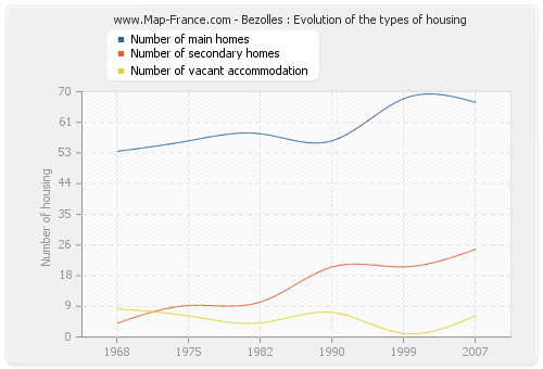 Bezolles : Evolution of the types of housing