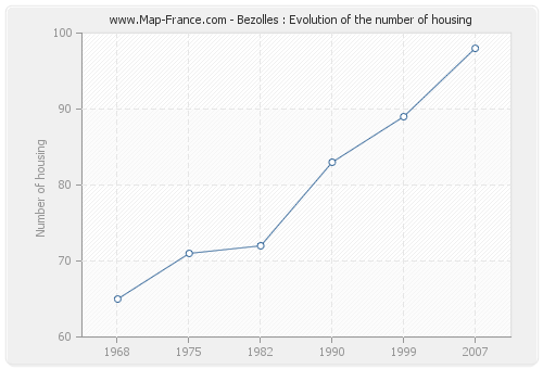 Bezolles : Evolution of the number of housing