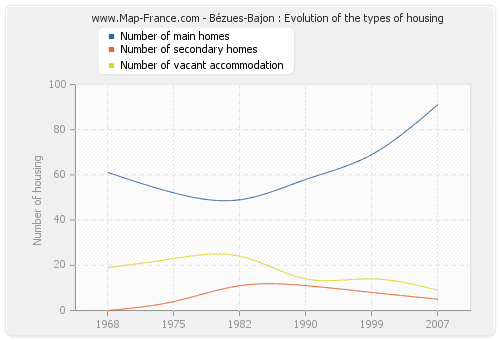 Bézues-Bajon : Evolution of the types of housing