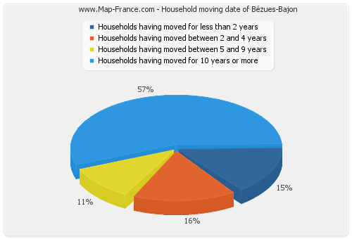 Household moving date of Bézues-Bajon