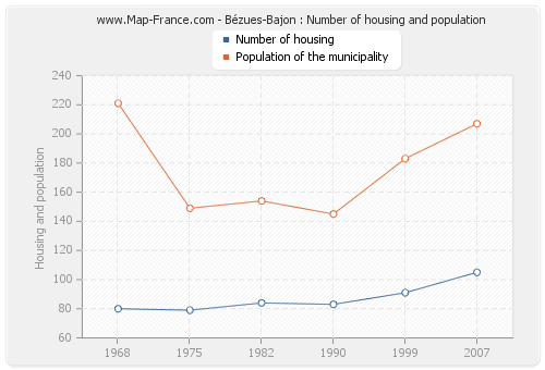 Bézues-Bajon : Number of housing and population