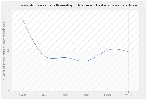 Bézues-Bajon : Number of inhabitants by accommodation