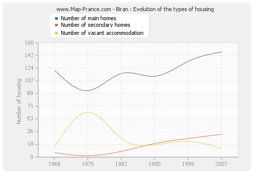 Biran : Evolution of the types of housing