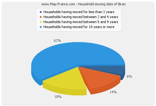 Household moving date of Biran
