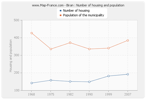 Biran : Number of housing and population