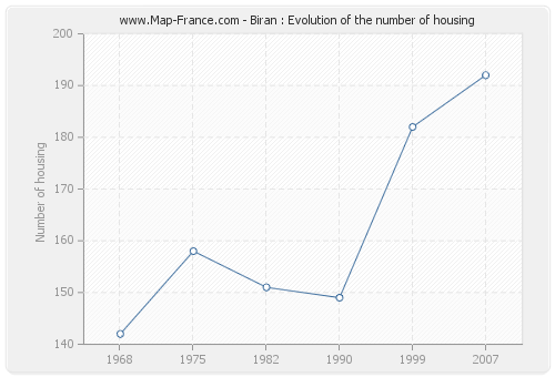 Biran : Evolution of the number of housing