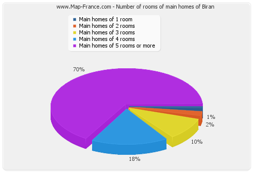 Number of rooms of main homes of Biran