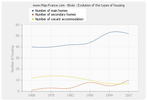 Bivès : Evolution of the types of housing