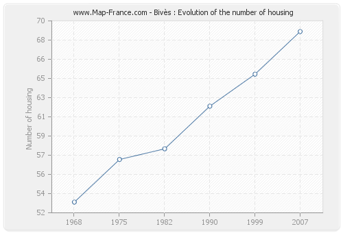 Bivès : Evolution of the number of housing