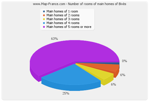 Number of rooms of main homes of Bivès