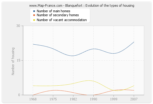 Blanquefort : Evolution of the types of housing