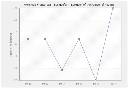 Blanquefort : Evolution of the number of housing