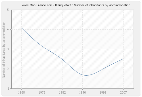 Blanquefort : Number of inhabitants by accommodation